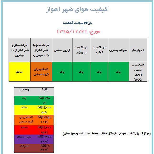 هوای اهواز ناسالم برای گروههای حساس