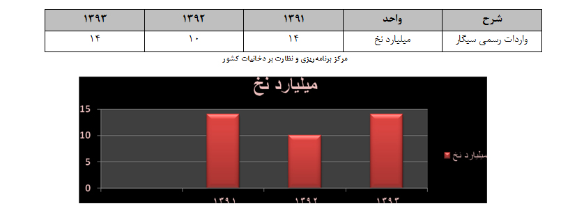 دود غلیظ دخانیات در هیاهوی شهر جان جوانان را می بلعد