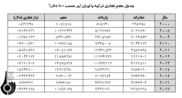 روابط تجاري ايران و ترکيه در دوران حزب عدالت و توسعه روابط تجاري ايران و ترکيه در دوران حزب عدالت و توسعه