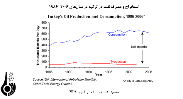 روابط تجاري ايران و ترکيه در دوران حزب عدالت و توسعه روابط تجاري ايران و ترکيه در دوران حزب عدالت و توسعه