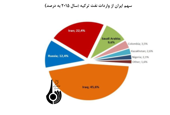 روابط تجاري ايران و ترکيه در دوران حزب عدالت و توسعه روابط تجاري ايران و ترکيه در دوران حزب عدالت و توسعه
