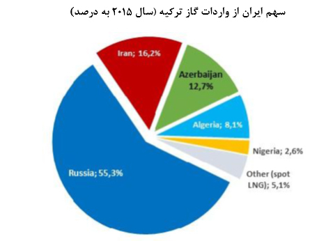 روابط تجاري ايران و ترکيه در دوران حزب عدالت و توسعه روابط تجاري ايران و ترکيه در دوران حزب عدالت و توسعه