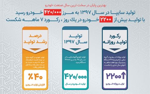 ثبت رکورد تولید و تحویل محصولات سایپا ثبت رکورد تولید و تحویل محصولات سایپا
