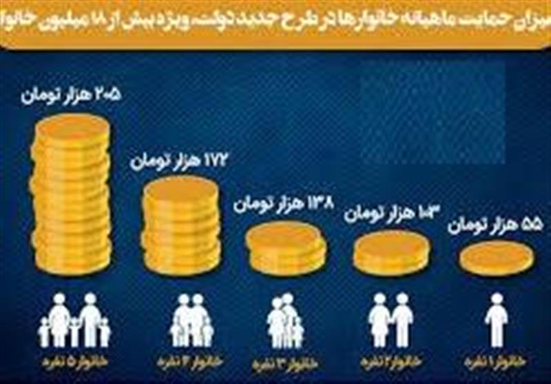 تعیین تکلیف جاماندگان از دریافت بسته حمایتی دولت