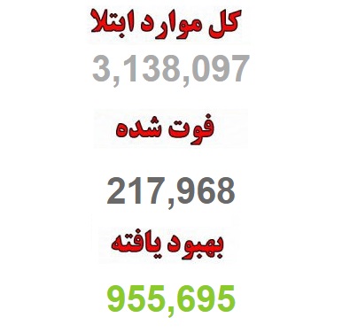 افزایش شمار مبتلایان به کرونا به ۳,۱۳۸,۰۹۷ نفر افزایش شمار مبتلایان به کرونا به ۳,۱۳۸,۰۹۷ نفر