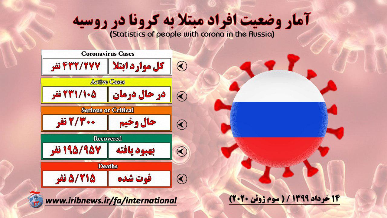 آمریکا؛ همچنان صدرنشین فهرست قربانیان کرونا در جهان