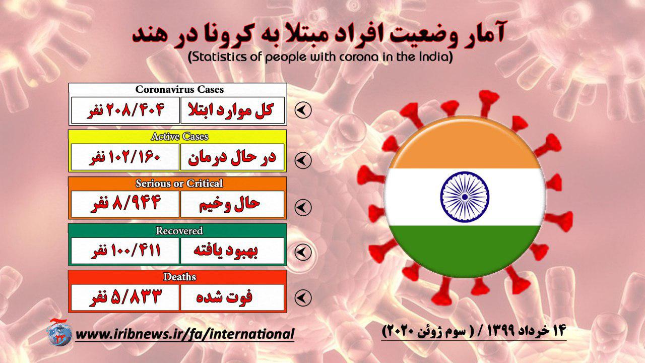 آمریکا؛ همچنان صدرنشین فهرست قربانیان کرونا در جهان