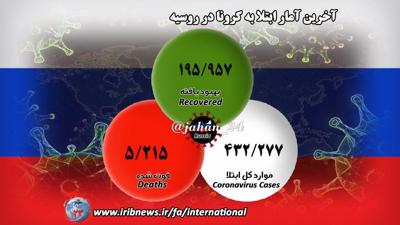 آمریکا؛ همچنان صدرنشین فهرست قربانیان کرونا در جهان