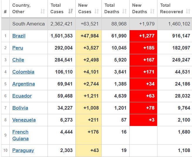 تعداد مبتلایان به کرونا در جهان از ۱۱ میلیون نفر گذشت