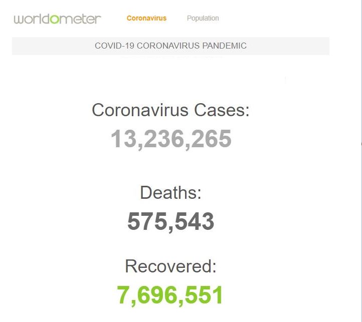 اوج گیری موج دوم کرونا با حدود ۵۷۶ هزار قربانی