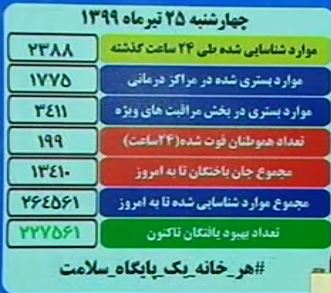 ۱۹۹ نفر در شبانه روز گذشته بر اثر کرونا جان باختند ۱۹۹ نفر در شبانه روز گذشته بر اثر کرونا جان باختند
