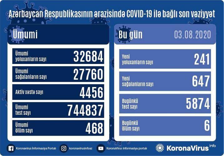 ابتلای ۲۴۱ نفر دیگر به کرونا در جمهوری آذربایجان