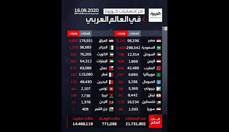 آمار جدید کرونا در کشورهای عربی