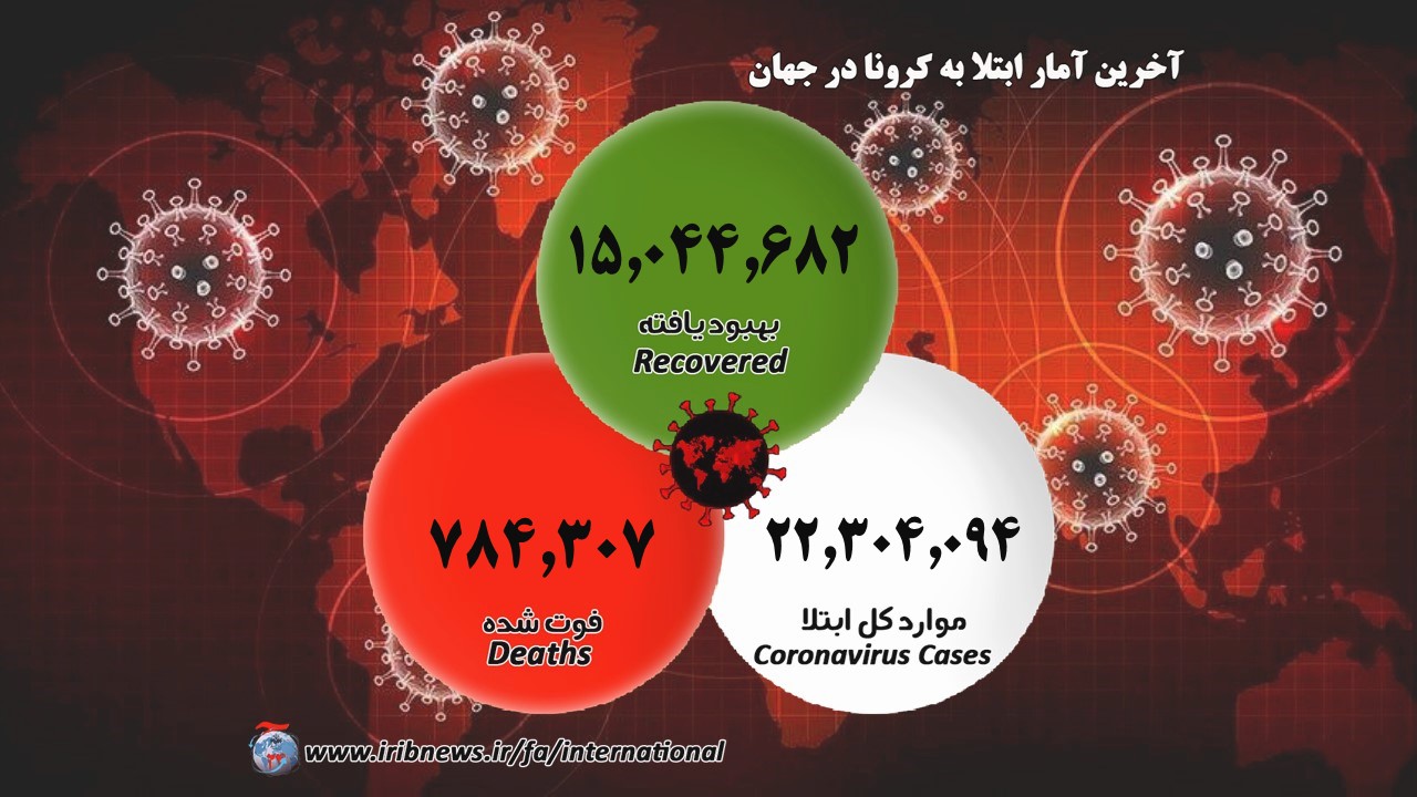 عبور شمار بهبودیافتگان از کرونا درجهان از ۱۵ میلیون نفر