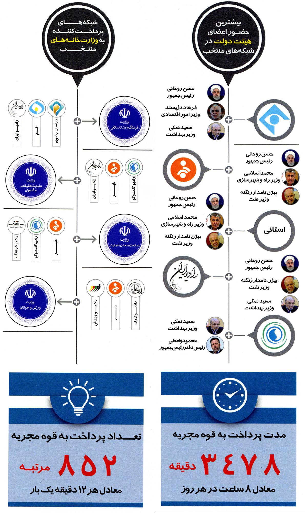 نگاهی به حضور دولت در رسانه ملی در بازه زمانی 16 تا 22 مرداد 1399