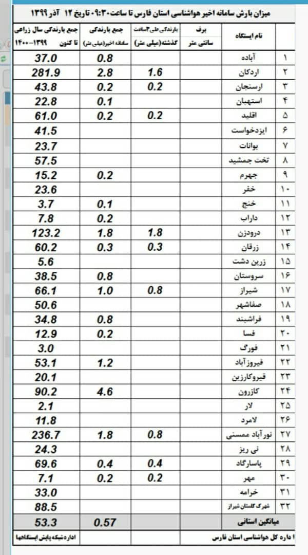 اعلام میزان بارش باران در فارس