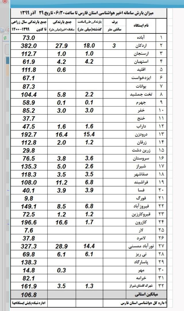 اعلام میزان بارش باران در فارس