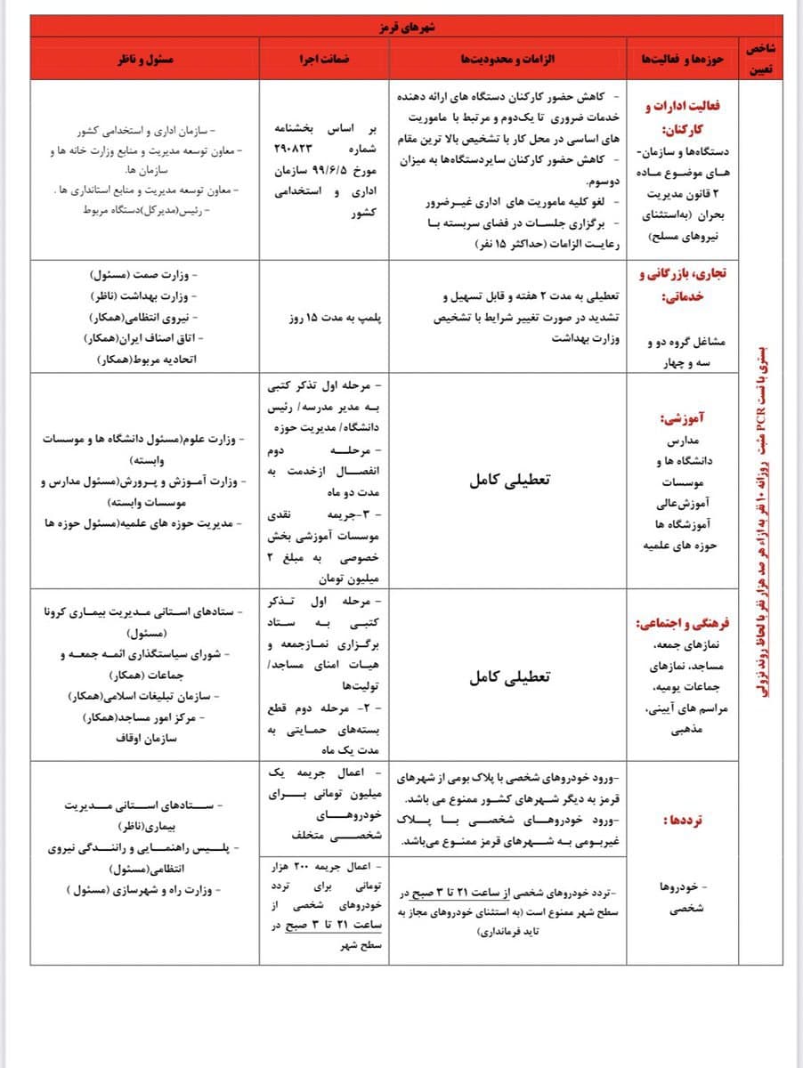 وضعیت فعالیت مشاغل در آذربایجان شرقی