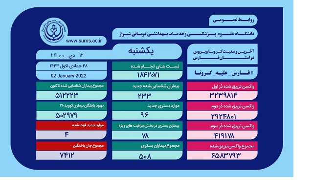 بستری ۹۶ بیمار جدید مبتلا به کرونا در فارس