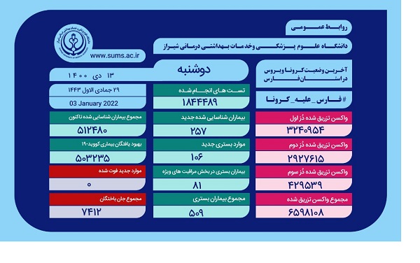 فارس روزی بدون سوگ کرونا را در ۲۴ ساعت گذشته سپری کرد