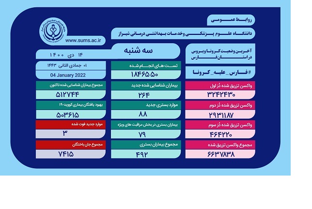 بستری ۴۹۲ بیمارکرونایی در بیمارستان‌های فارس