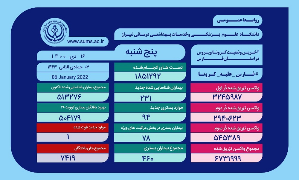 وخامت حال ۷۸ بیمار مبتلا به کرونا در فارس