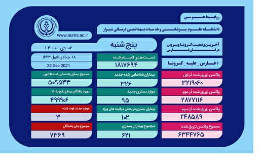 بهبودی ۴۹۹ هزار و ۹۰۶ بیمار مبتلا به کرونا در فارس