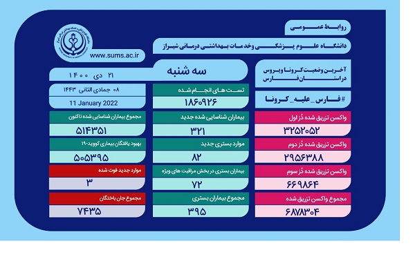 ۷۲ بیمارکرونایی فارسی در انتظار بازگشت به زندگی