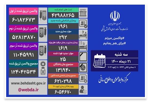 تزریق از ۱۲۴ میلیون دُز واکسن در کشور