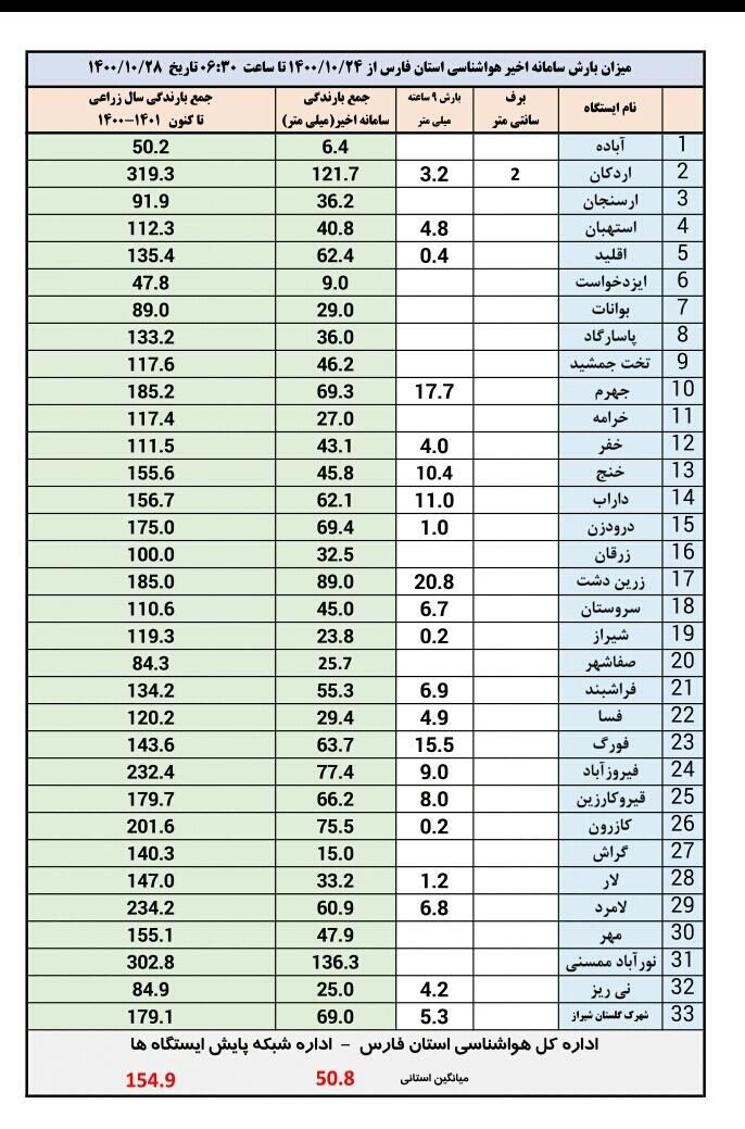 اعلام میزان بارش باران در فارس