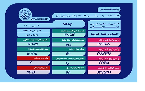 بستری۶۲۱ بیمار کرونایی در بیمارستان‌های فارس