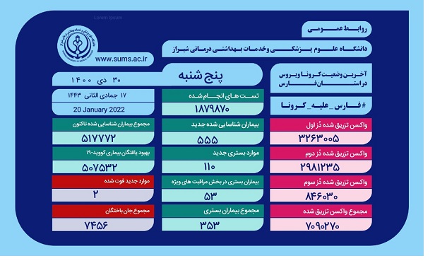 کرونا ۲ خانواده دیگر در فارس را داغدار کرد