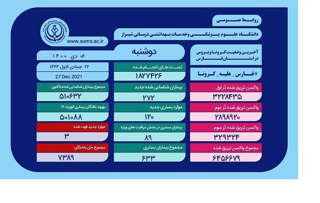 بستری شدن ۸۹ بیمار کرونایی فارس در بخش مراقبت های ویژه