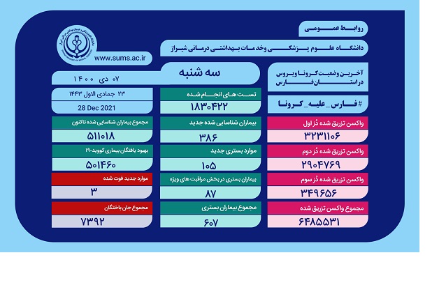 جان باختن سه بیمار کرونایی در فارس