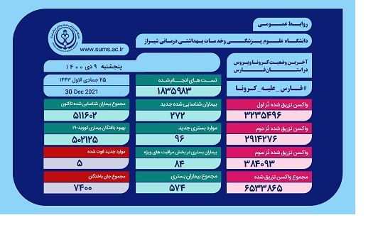 شمار جانباختگان کرونا در فارس به ۷۴۰۰ نفر رسید!