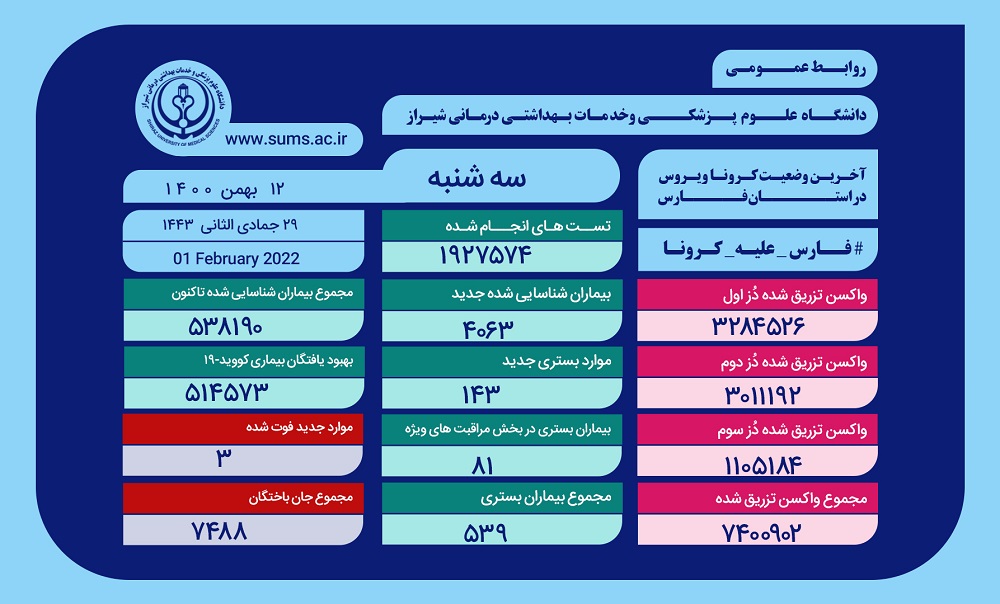 شناسایی ۴۰۶۳ بیمار جدید مبتلا به کرونا در فارس