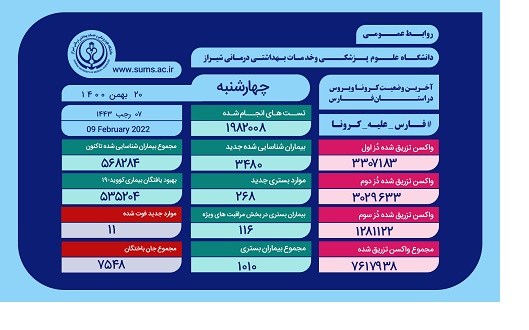 بستری‌های کرونا در استان فارس ۴ رقمی شد