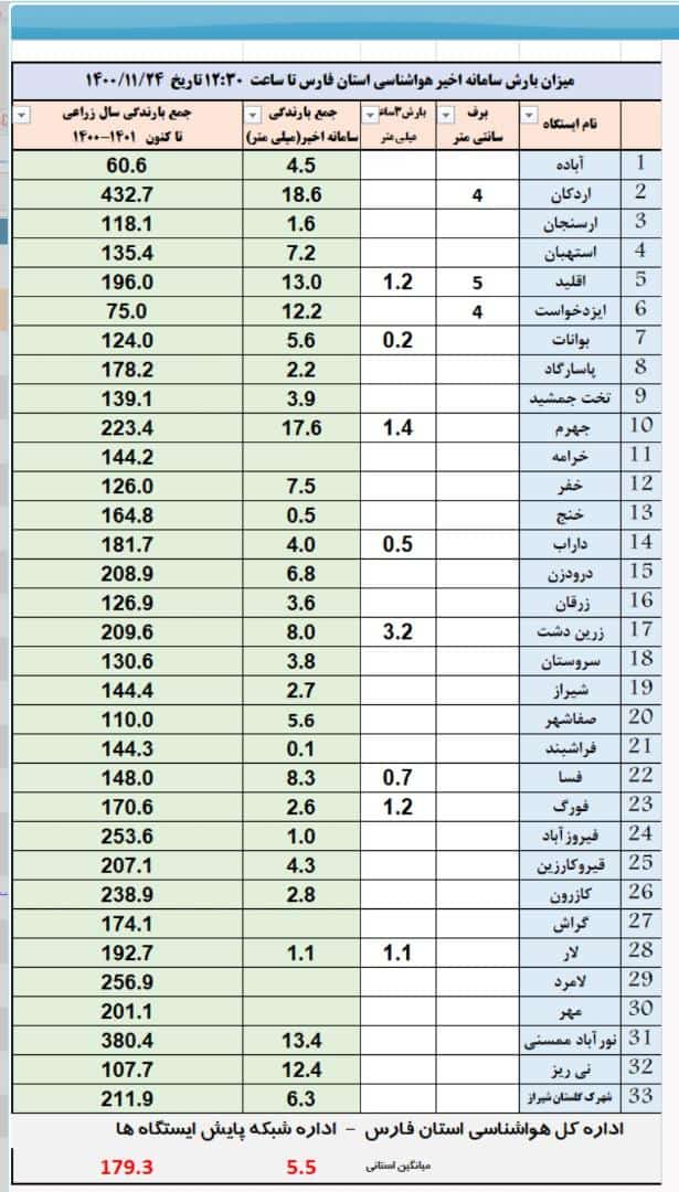 سهم فارس از سخاوت آسمان