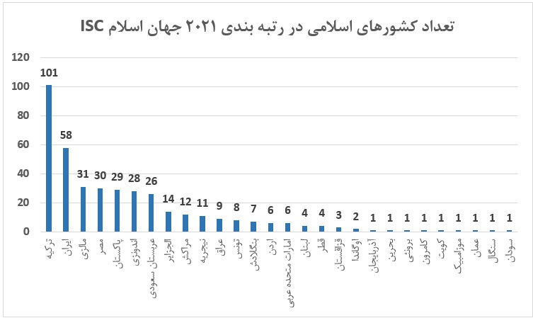 حضور ۵۸ دانشگاه از ایران در رتبه بندی دانشگاه‌های جهان اسلام