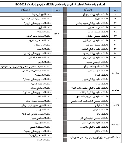 حضور ۵۸ دانشگاه از ایران در رتبه بندی دانشگاه‌های جهان اسلام