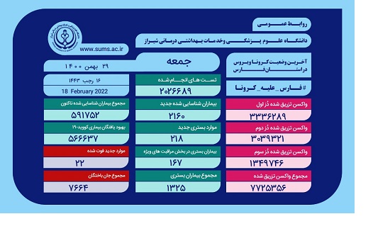 جهش تعداد جان باختگان کرونایی در فارس