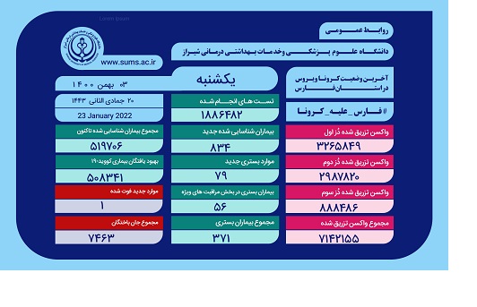 بستری ۳۷۱ بیمار مبتلا به کرونا در بیمارستان‌های فارس