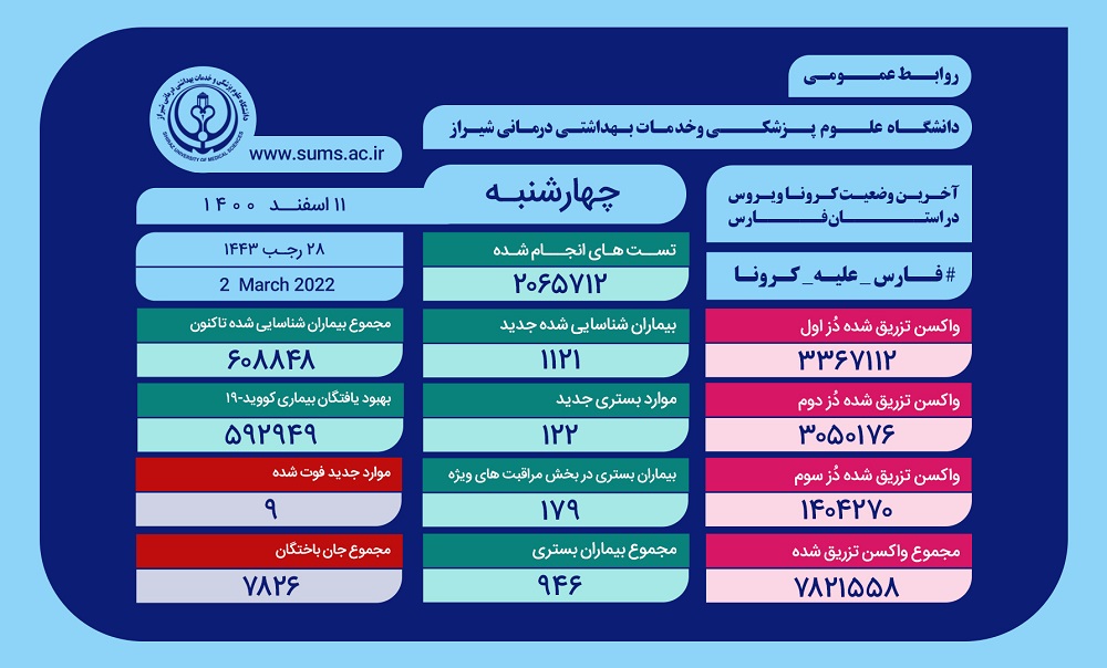 وخامت حال  ۱۷۹ بیمار مبتلا به کرونا در فارس