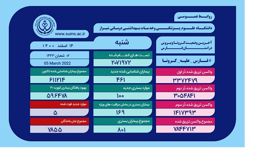 بستری شدن ۱۰۰ بیمار کرونایی جدید در بیمارستان‌های فارس