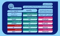 وخامت حال ۱۶۷ بیمار کرونایی در فارس