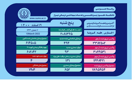 وخامت حال ۱۳۱ بیمار مبتلا به کرونا در فارس