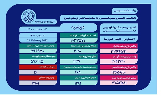 آمار جانباختگان کرونا در فارس از مرز ۷۷۰۰ نفر عبور کرد