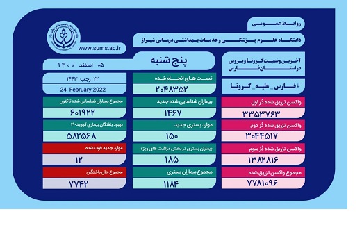 وخامت حال ۱۸۵ بیمار کرونایی در فارس