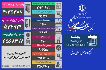 شناسایی۹ هزار و ۶۵۷ بیمار جدید مبتلا به کووید۱۹ در کشور