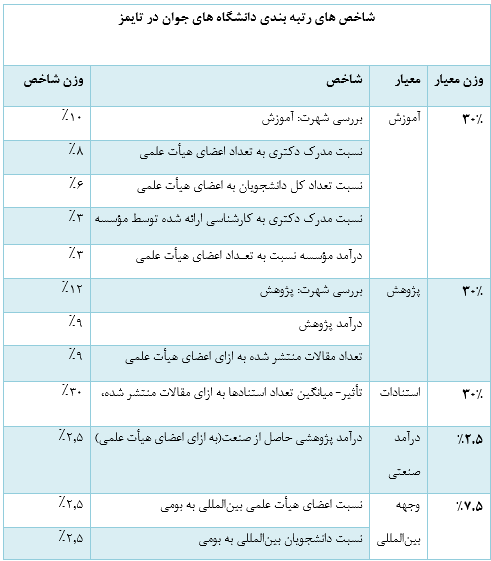 حضور ۲۶ دانشگاه از ایران در نظام رتبه‌بندی دانشگاه‌های جوان تایمز